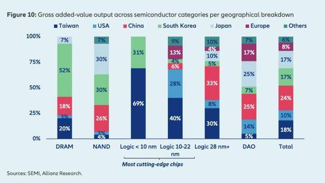全球疯狂造芯这五年中国贡献24%增量是美国24倍全球第一(图2)