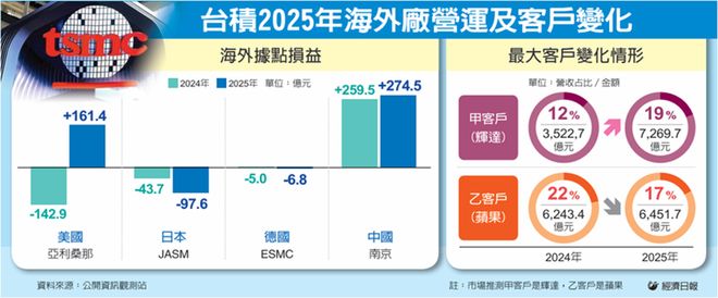 台积电美国厂挣大钱了最大客户易主(图1)